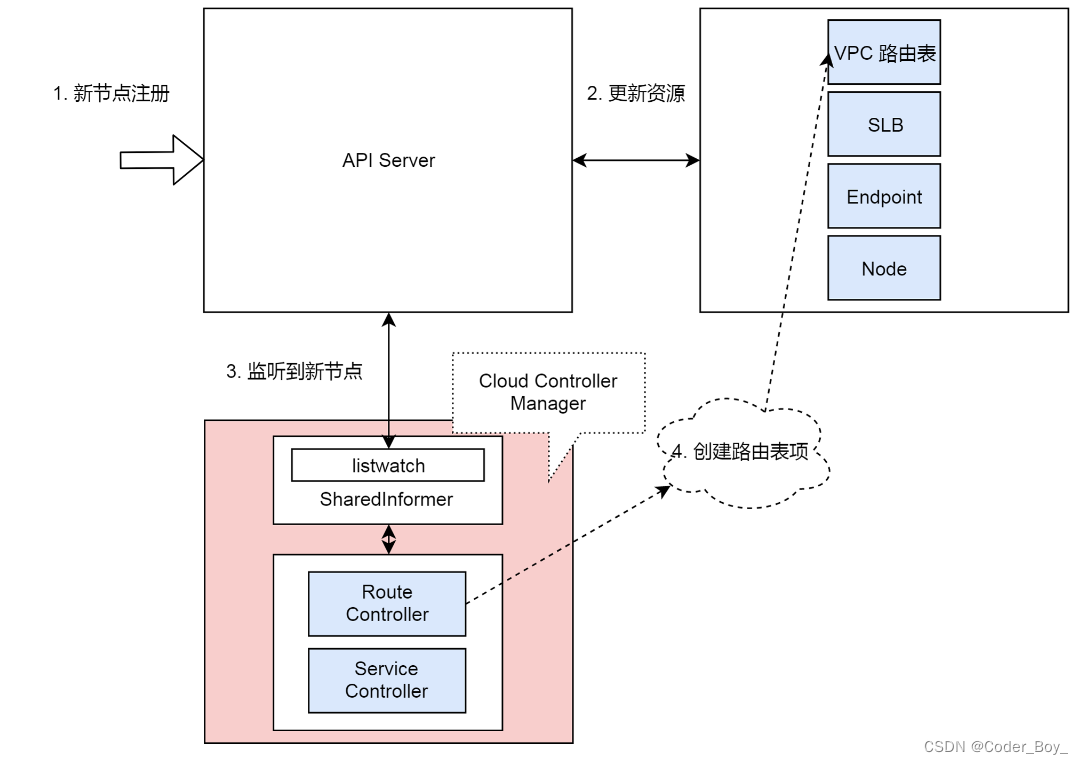 K8S系列文章之基础理论篇