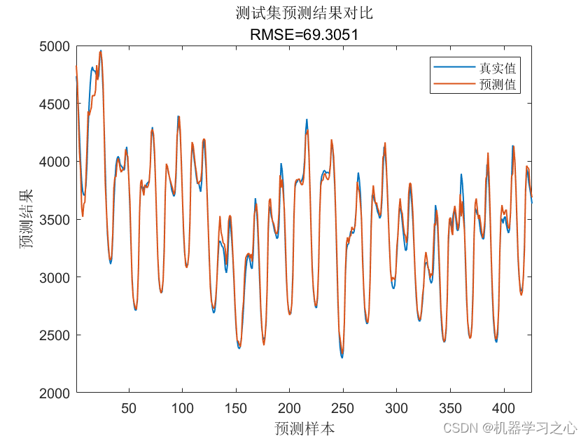 多维时序 | MATLAB实现BP神经网络多变量时间序列预测(考虑历史特征的影响，多指标、多图输出)