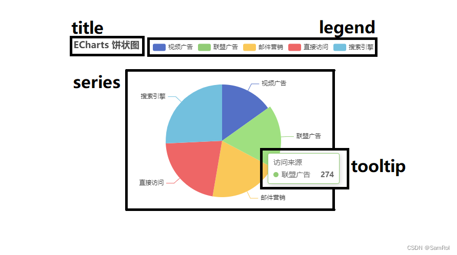 ECharts笔记-------饼状图