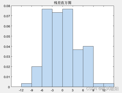 MATLAB绘制残差直方图_matlab绘制残差图-CSDN博客