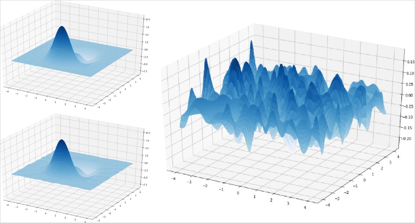 ▲ 图1.2.1 原始数据,恢复数据以及数据误差