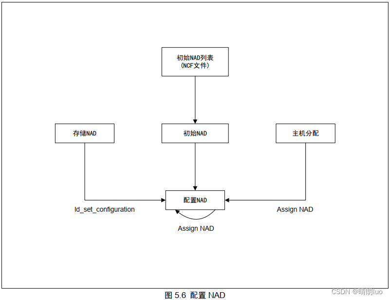 汽车LIN总线（12） -- 应用层：配置识别诊断功能_lin总线nad分配代码-CSDN博客