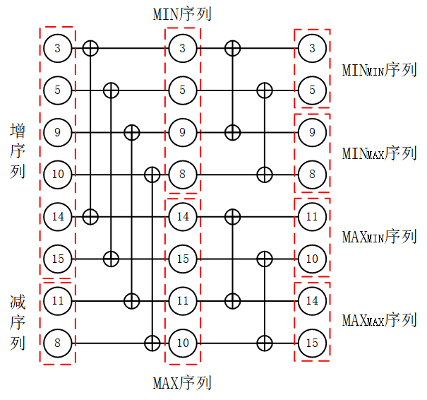 FPGA设计篇之双调排序
