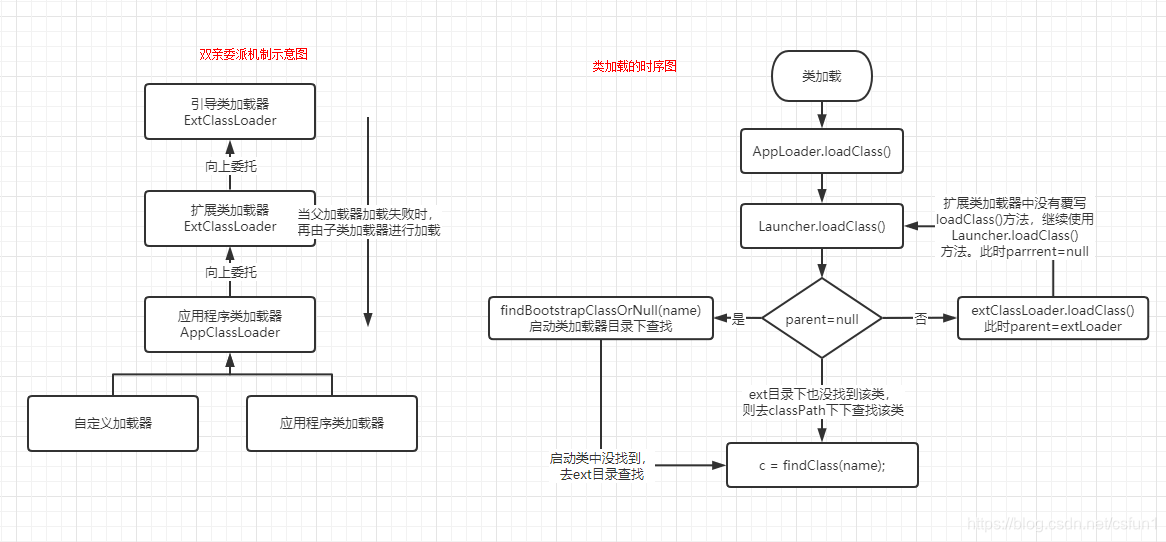 核心图一 类加载过程及双亲委派机制