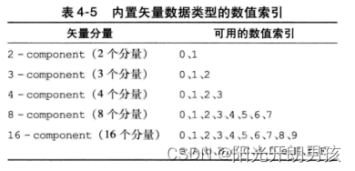 OpenCL编程指南-3.3矢量数据类型