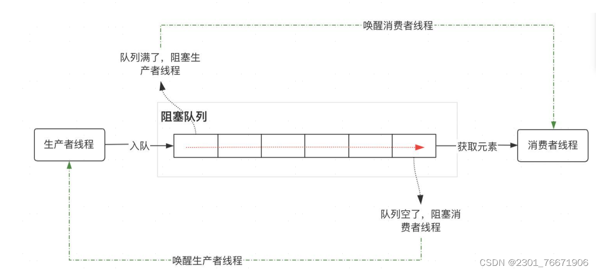 什么叫做阻塞队列的有界和无界