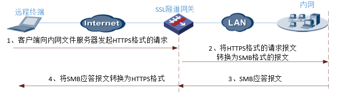 文件共享业务