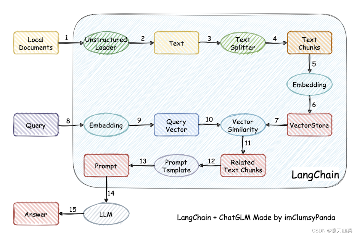 Implementation principle of question answering based on local knowledge base