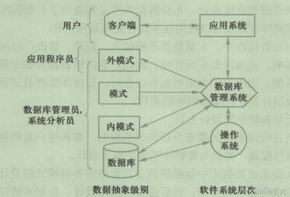 各种人员的数据视图