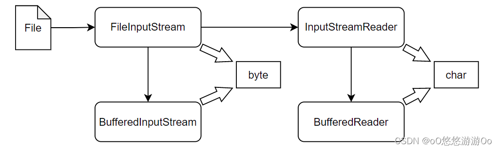 Java input io