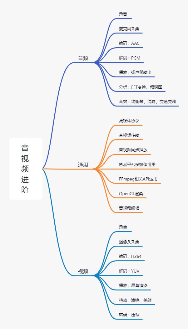 音视频开发入门_视频制作基础知识