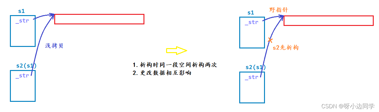 【C++】string类的模拟实现@STL —— 深浅拷贝