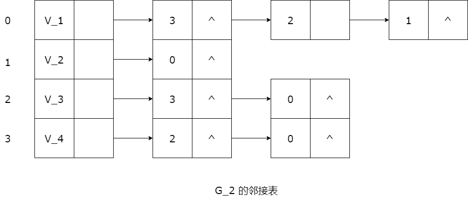 G_2 的邻接表