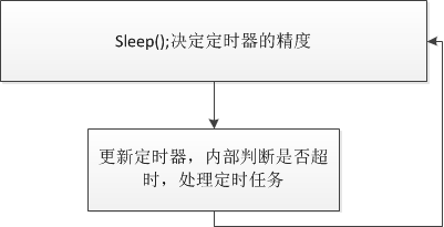 企业级定时器实现