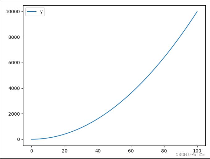 y=x*x