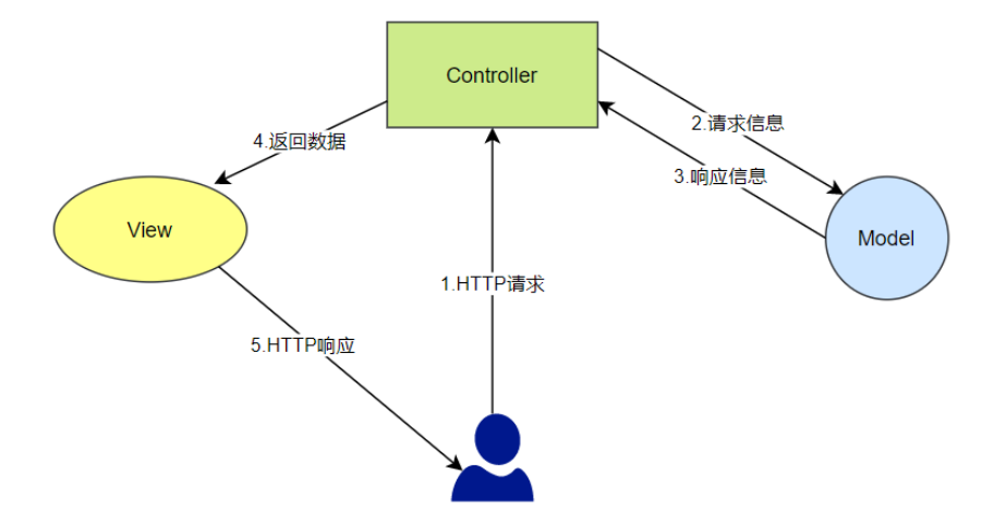 Spring，SpringBoot，Spring MVC的区别是什么