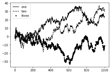 Setting the title, axis labels, ticks, and ticklabels