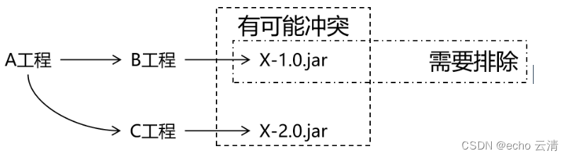 07测试Maven中依赖的范围,依赖的传递原则,依赖排除的配置