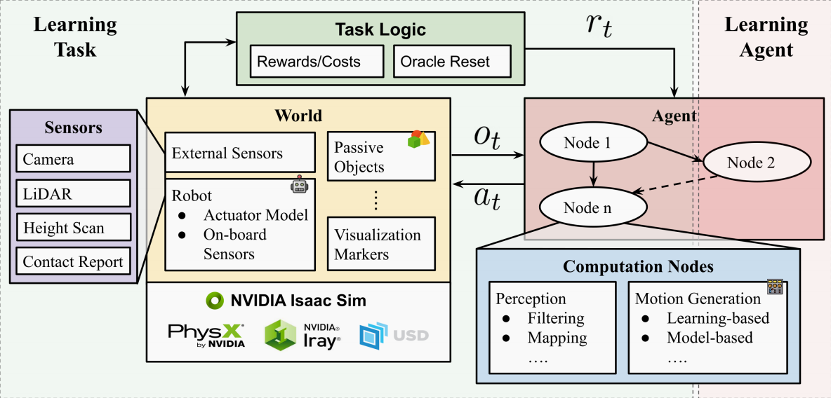 Orbit Model Rapport 论文笔记(三十四):ORBIT: A Unified Simulation Framework for Interactive Robot ...