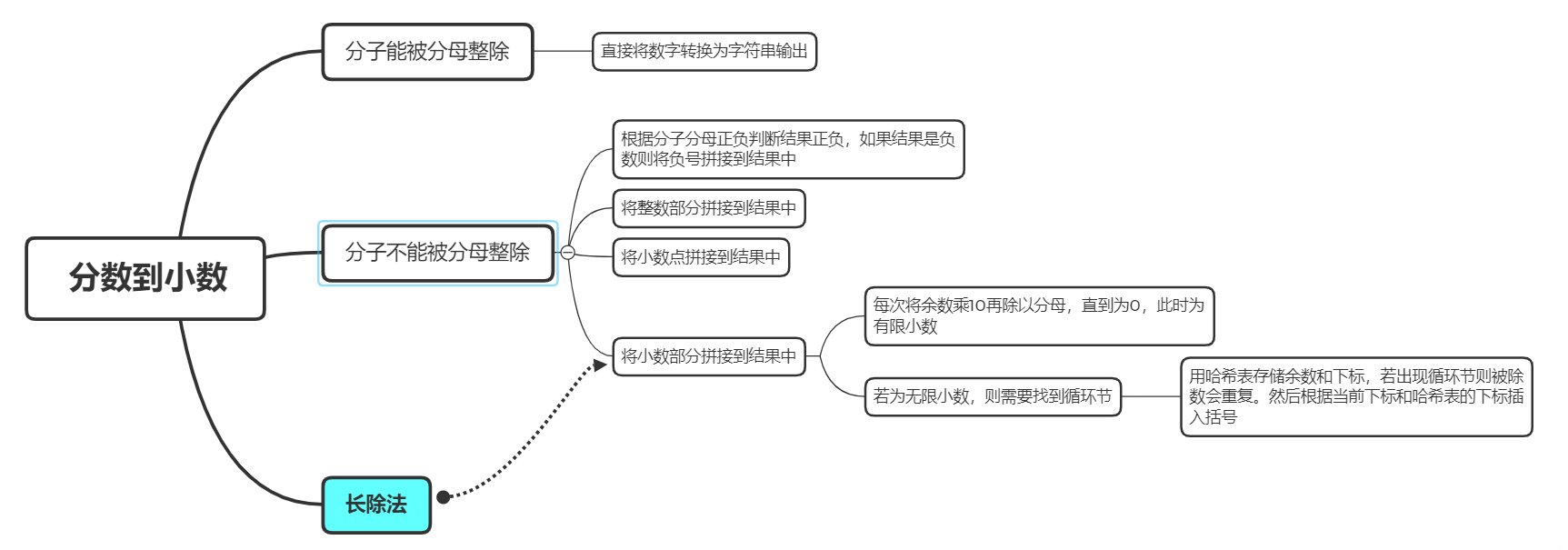 Python成神之路 分数到小数