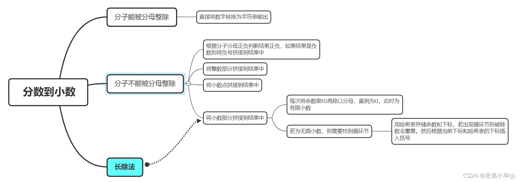 Python成神之路 分数到小数