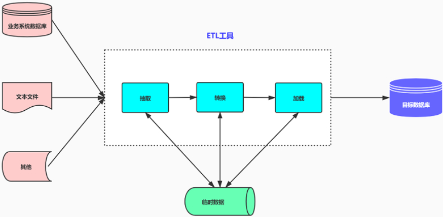 ETL