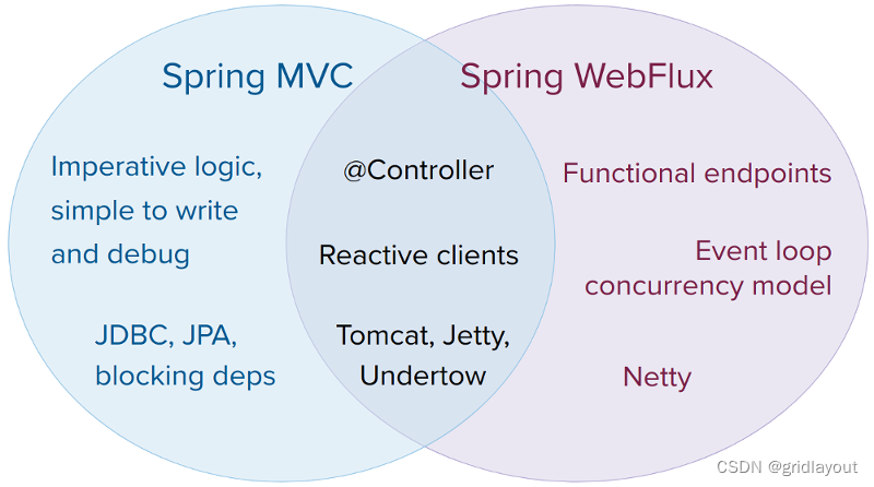 Spring的 webFlux 和 webMVC