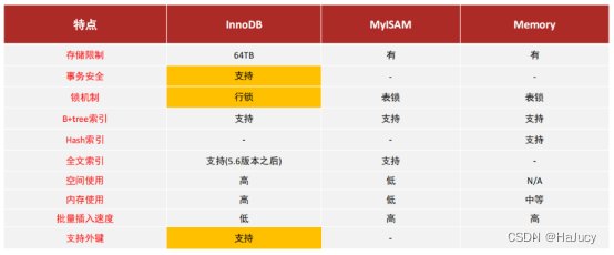 MySQL学习笔记——CSDN学习记录九：数据库存储引擎