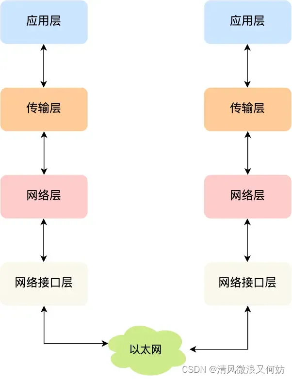 [外链图片转存失败,源站可能有防盗链机制,建议将图片保存下来直接上传(img-w3nhPObZ-1691927827025)(https://cdn.xiaolincoding.com/gh/xiaolincoder/ImageHost4@main/网络/tcpip参考模型.drawio.png)]