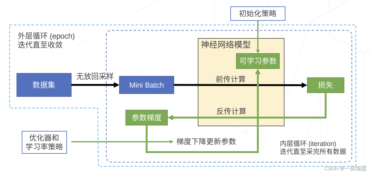 基于梯度下降神经网络训练整体流程