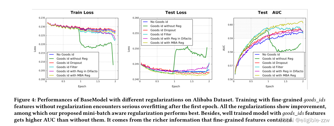 图1. Alibaba数据集,BaseModel使用不同防过拟合方法