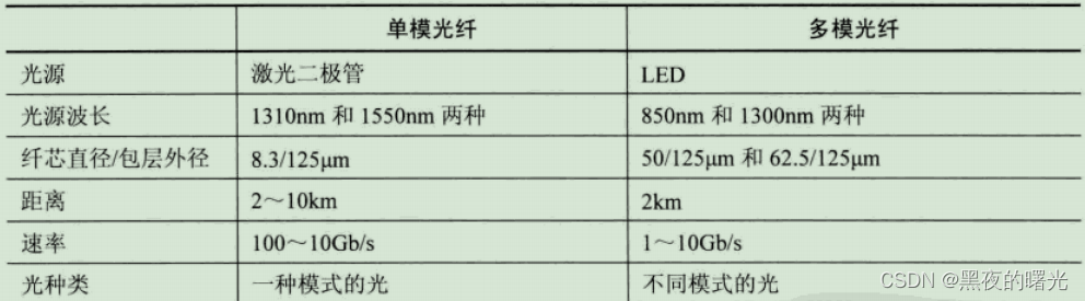 OSI/RM网络体系结构 物理层