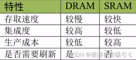 关于RAM和ROM的区别_51单片机ram和rom的区别-CSDN博客