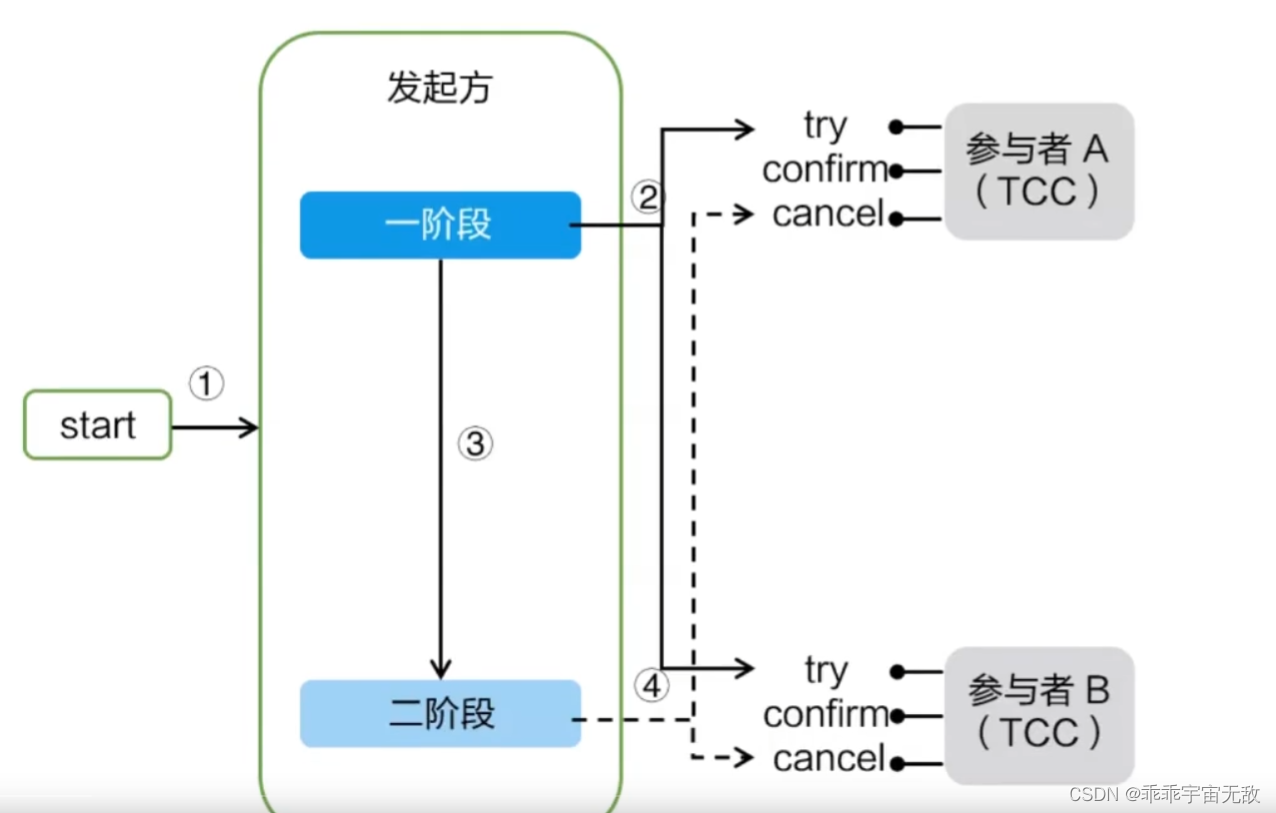 【Seata】_01 分布式事务基础知识和常见的解决方案