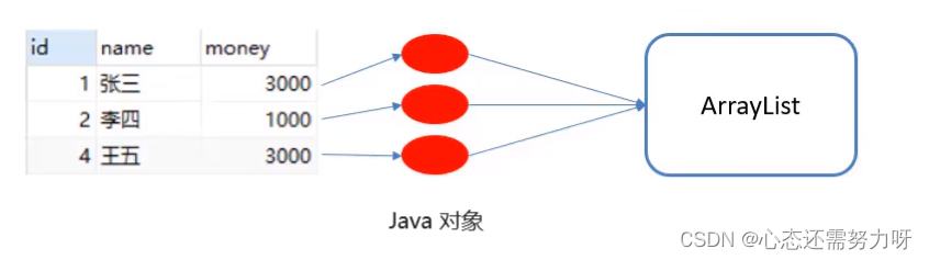 JDBC ResultSet案例[查询数据库表数据-封装为对象-存储到集合中]