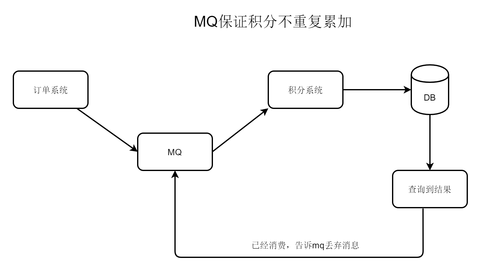 RabbitMq实战如何保证消息幂等消费