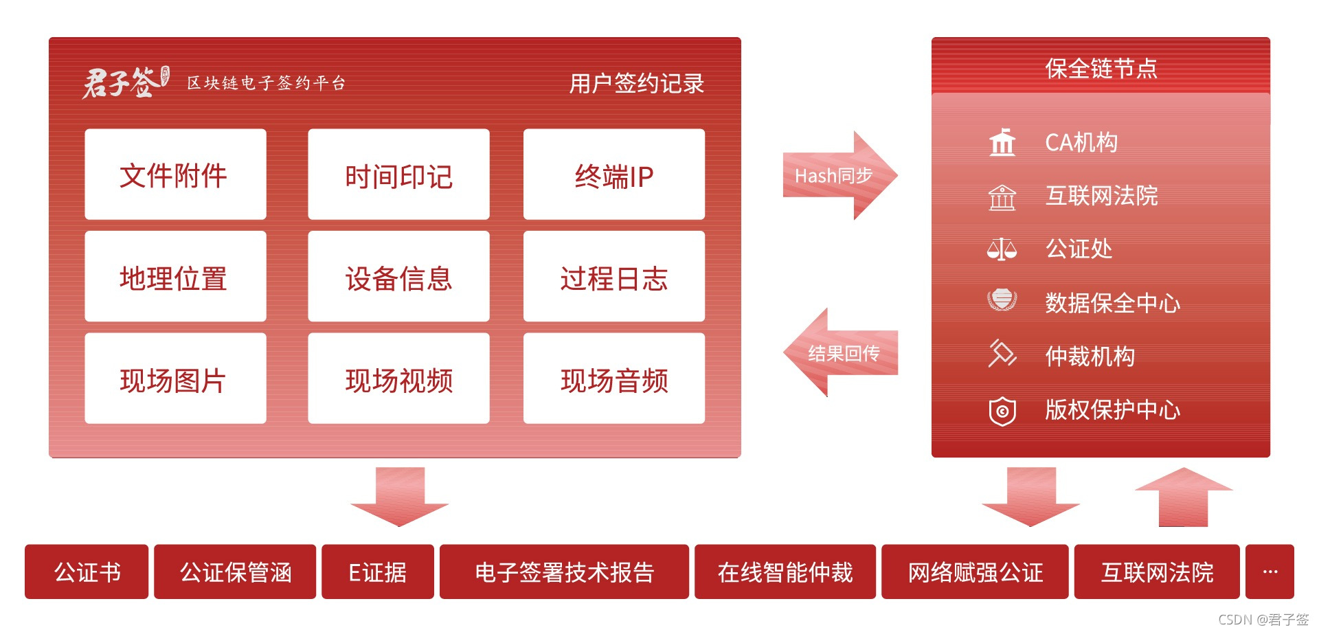 君子签亮相中国5G﹢工业互联网大会区块链专题论坛，助力11家单位现场电子签约