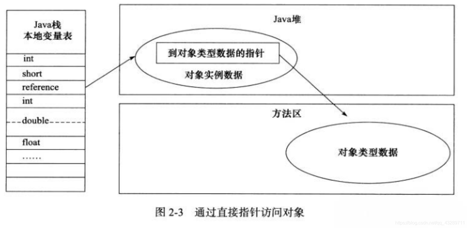 直接指针定位对象