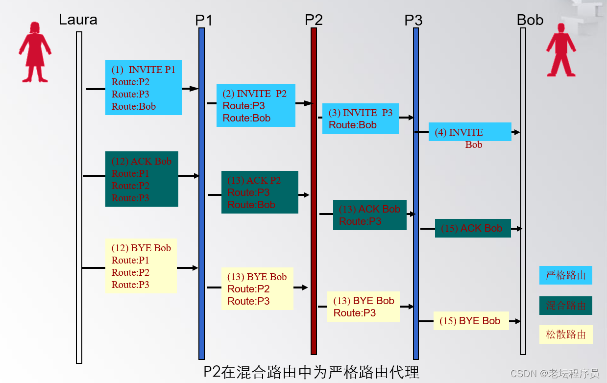 各路由处理机制示例