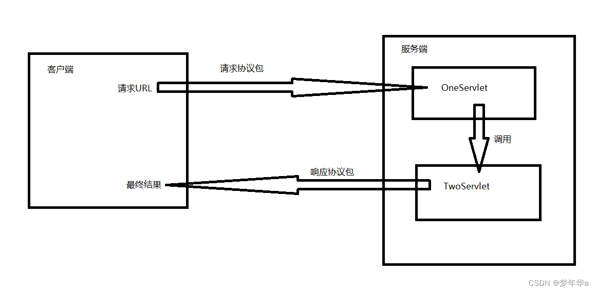 多个servlet调用流程图