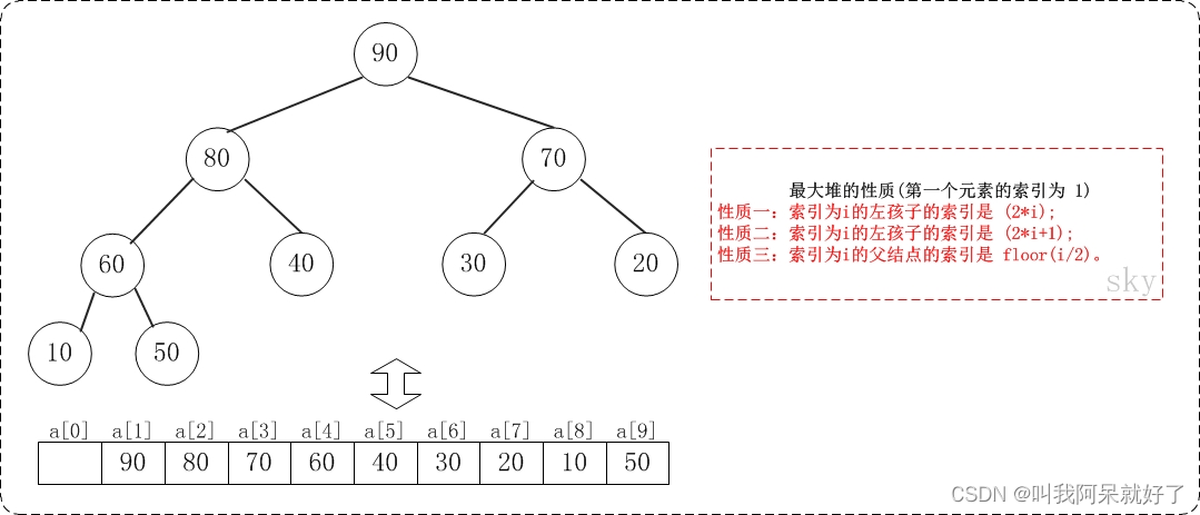 [[外链图片转存失败,源站可能有防盗链机制,建议将图片保存下来直接上传(img-NJUgULJO-1676381476585)(E:\2022年MD文档\2023 年 MD文档\二月\浅谈系列\面试浅谈之十大排序算法.assets\182343402241540.jpg)]]