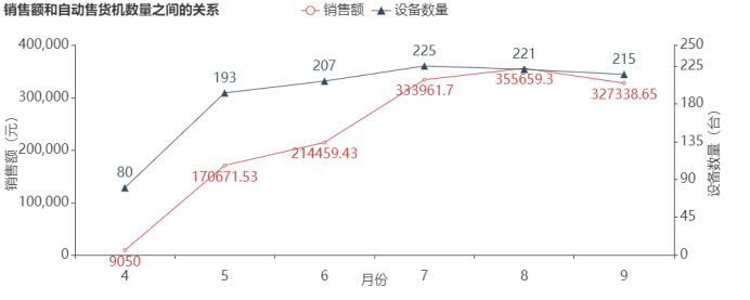 图5 销售额和自动售货机数量之间的关系