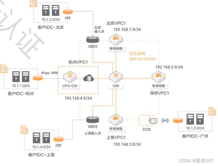 云企业网CEN介绍与实践