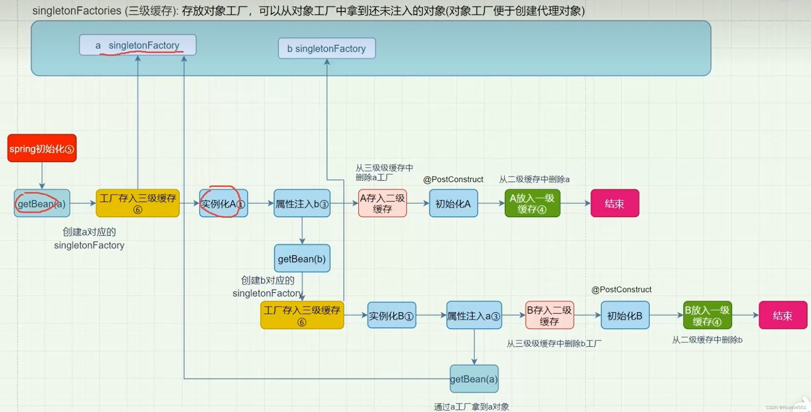 Spring 如何解决循环依赖？