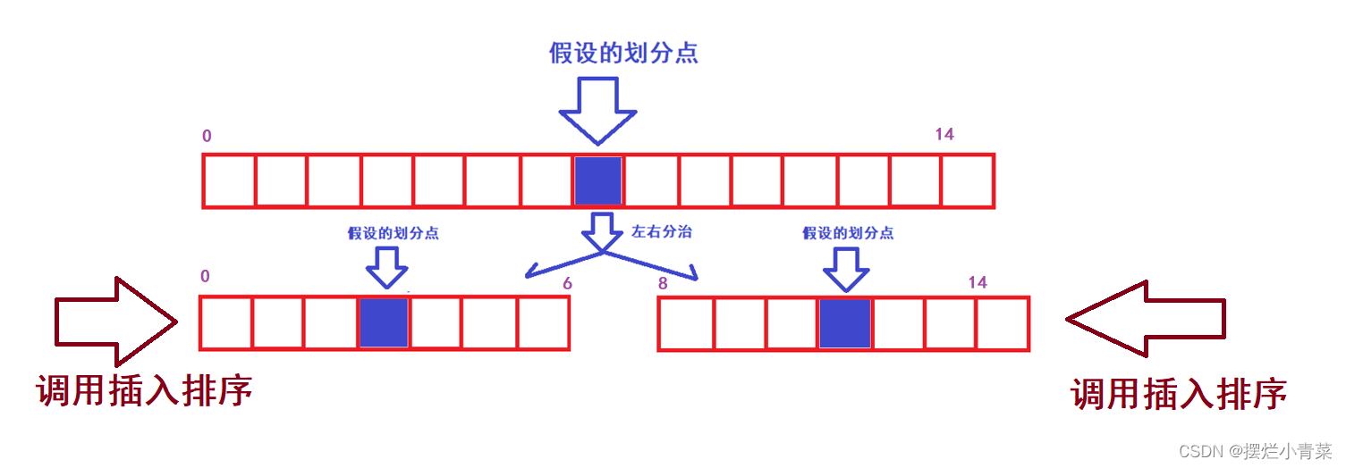 八大排序算法之快速排序(下篇)(快排的优化+非递归快排的实现)