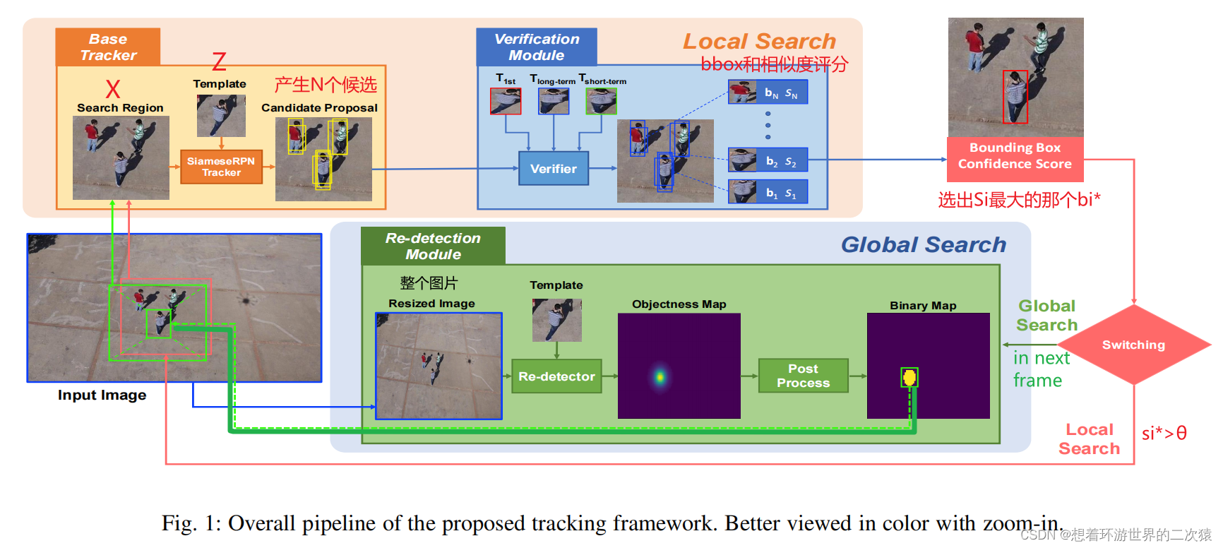 [论文阅读记录]Effective Local and Global Search for Fast Long-term Tracking ...