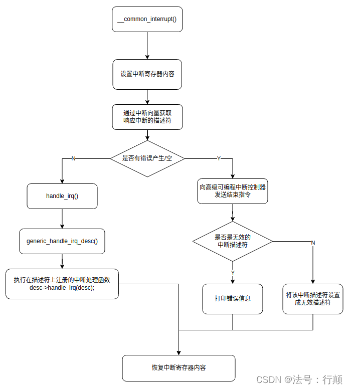 通用硬中断处理函数流程图