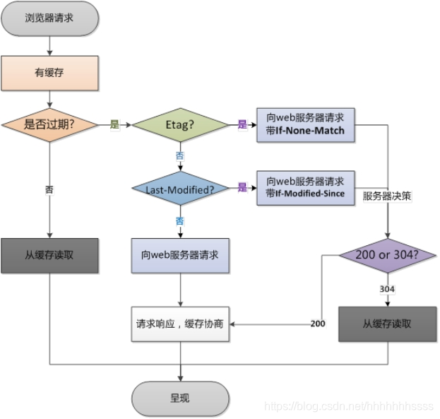 【前端优化】超详细!带你体验常用的前端优化手段