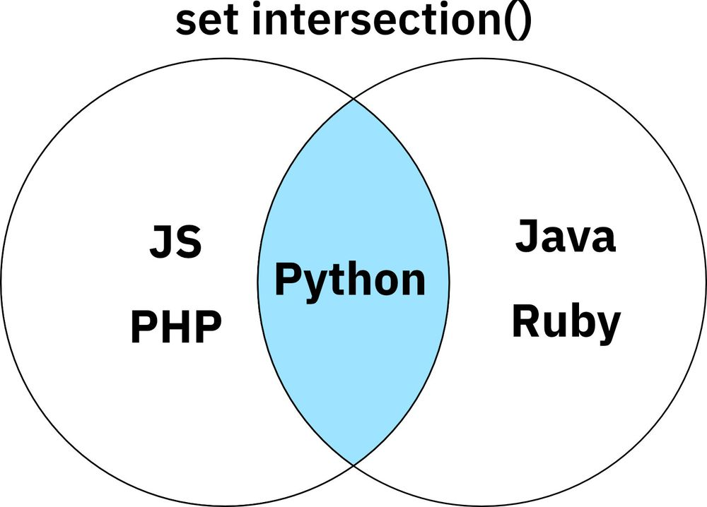 Python Set 集合交集 intersection | 初学者的终极指南【翻译】_python set 交集-CSDN博客