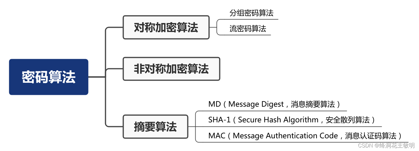 密码学基础（一）常见密码算法分类